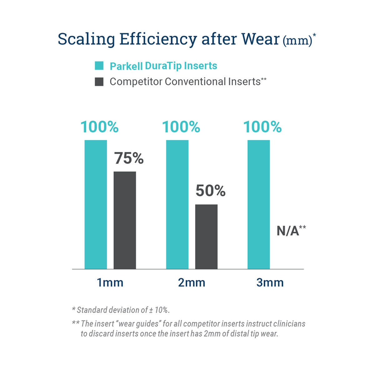 Parkell | DuraTip 30K Inserts for Continuous Excellence | DURA30-PS