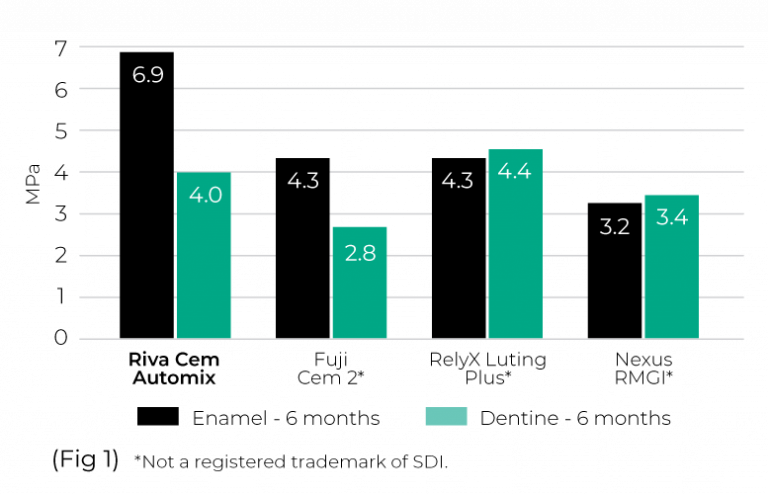 SDI Riva Cem Automix Superior bond, high strength and less waste | 8800703