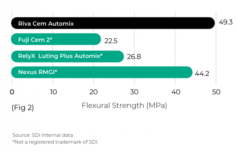 SDI Riva Cem Automix Superior bond, high strength and less waste | 8800703