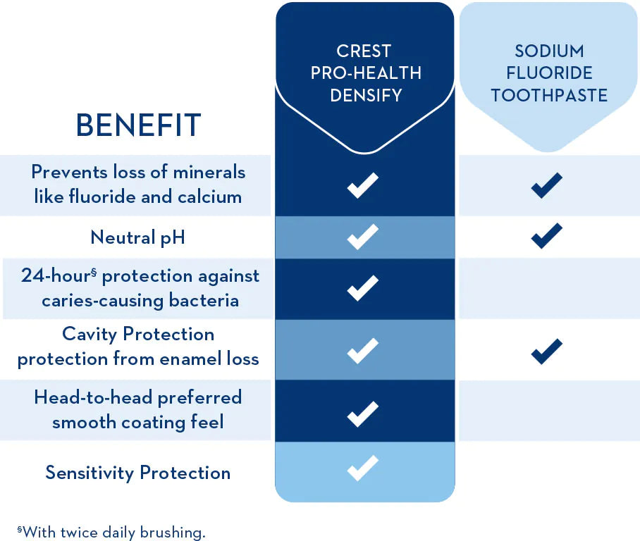 Procter & Gamble | Crest Densify Toothpaste Intensive Clean 3.5 oz Tube | 80702668