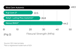 SDI Riva Cem Automix Superior bond, high strength and less waste | 8800703